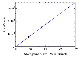 Instrument response to 2M1PA. (Slope = 290)