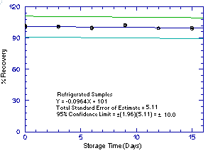 Refrigrerated 1M2P storage samples