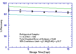 Refrigrerated 2M1P storage samples