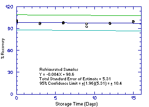 Refrigrerated 1M2PA storage samples