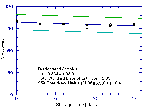 Refrigrerated 2M1PA storage samples