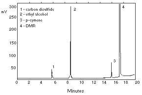 Chromatogram of a standard