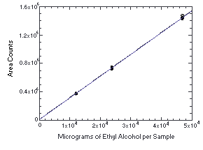 Calibration curve for ethyl alcohol