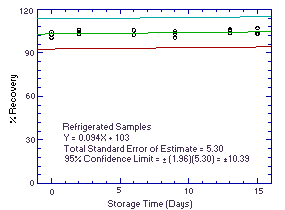Refrigerated temperature storage test