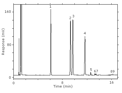 Figure 3.5.1. Chromatogram at the target concentraiton.