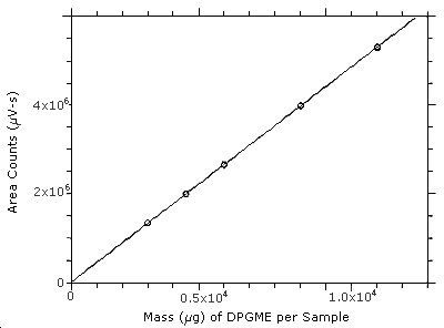 Figure 3.5.3. Calibration curve...