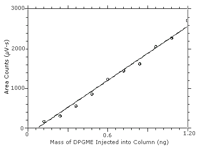 Figure 4.2. Plot of the data from Table 4.2
