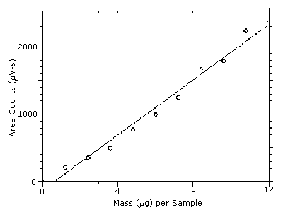 Figure 4.3. Plot of the data from Table 4.3