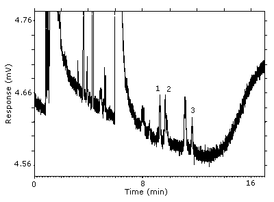 Figure 4.4. Chromatogram of the RQL.