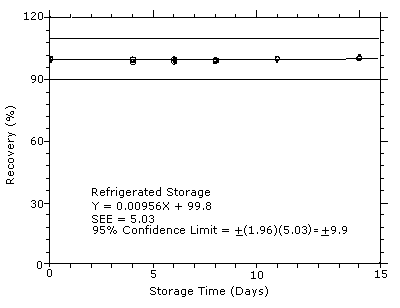 Figure 4.7.1. Refrigerated storage test for DPGME.