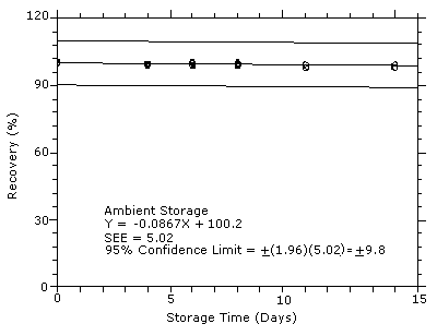 Figure 4.7.2. Ambient storage test for DPGME.