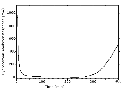 Figure 4.9. Example of one determination of the 5% breakthrough volume.