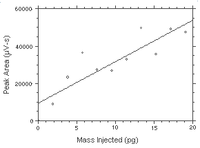 Plot of the data from Table 4.2