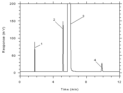 Figure 3.5.1.2. Chromatogram of a standard near the TWA target concentration for 3M 3520 OVMs.