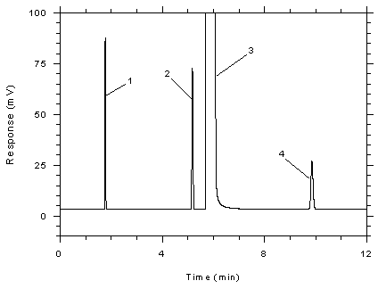 Figure 3.5.1.3. Chromatogram of a standard near the TWA target concentration for SKC 575-002 samplers.