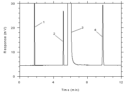 Figure 3.5.1.5. Chromatogram of a standard near the ceiling concentration for 3M 3520 OVMs.