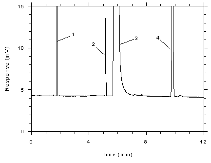 Figure 3.5.1.6. Chromatogram of a standard near the ceiling concentration for SKC 575-002 samplers.
