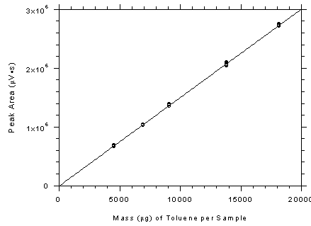 Figure 3.5.3.1. Calibration curve for adsorbent tubes constructed from the data in Table 4.5.