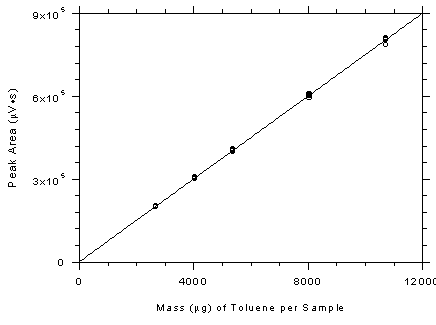 Figure 3.5.3.2. Calibration curve for 3M 3520 OVMs constructed from the data in Table 4.5.2. The equation of the line is Y = 74.93X+1609.