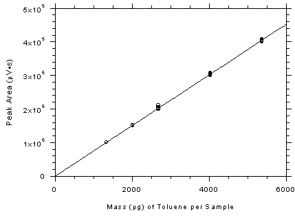 Figure 3.5.3.3. Calibration curve for SKC 575-002 samplers constructed from the data in Table 4.5.3.
