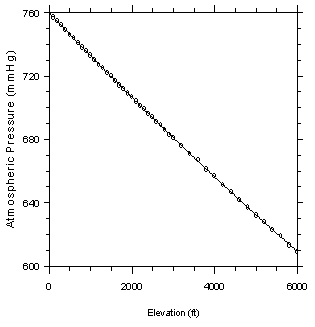 Figure 3.7.2 Plot of atmospheric pressure versus altitude. Data taken from Reference 5.16.