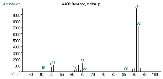 Figure 4.13. Representative mass spectrum of toluene.
