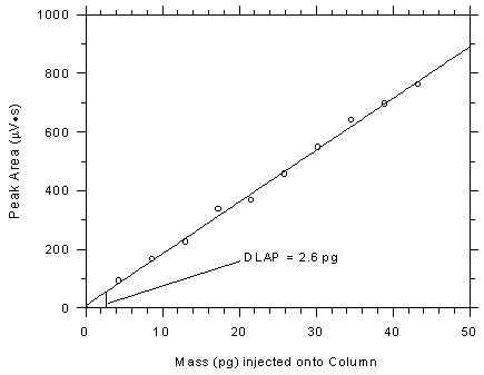 Figure 4.2. Plot of data from Table 4.2. to determine the DLAP.