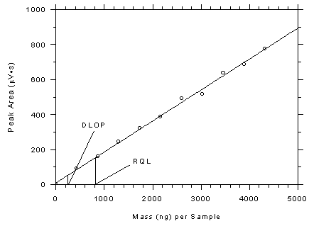 Figure 4.3.1. Plot of data from Table 4.3.1 to determine the DLOP/RQL for charcoal tubes. The equation of the line is Y = 0.1768X + 9.83.