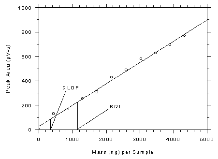 Figure 4.3.2. Plot of data from Table 4.3.2. to determine the DLOP/RQL for Anasorb 747 tubes.