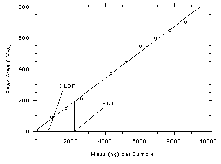 Figure 4.3.3. Plot of data from Table 4.3.3. to determine the DLOP/RQL for 3M 3520 OVMs.