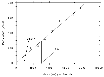 Figure 4.3.4. Plot of data from Table 4.3.4 to determine the DLOP/RQL for SKC 575-002 samplers.