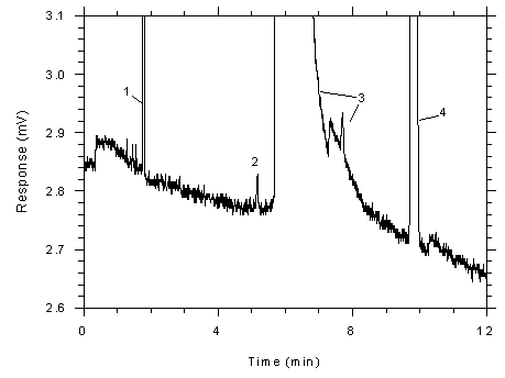 Figure 4.4.1. Chromatogram of a sample (865 ng of toluene per sample) near the RQL for charcoal tubes (820ng).