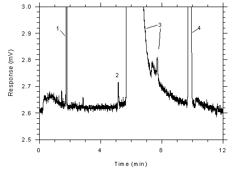 Figure 4.4.2. Chromatogram of a sample (1298 ng of toluene per sample) near the RQL for Anasorb (1146ng).