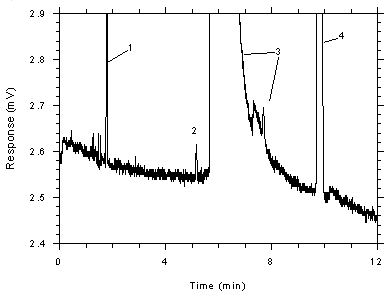 Figure 4.4.3. Chromatogram of a sample (2595 ng of toluene per sample) near the RQL for 3M 3520 OVMs (2190ng).