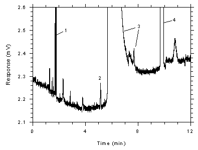 Figure 4.4.4. Chromatogram of a sample (1298 ng of toluene per sample) near the RQL for SKC 575-002 samplers (3012 ng).