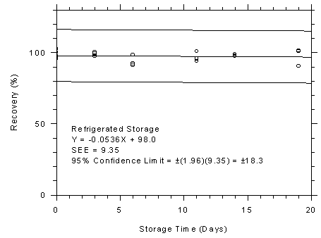 Figure 4.7.4.1. SKC 575-002 samplers refrigerated storage test, 240-minute samples at 200 ppm.