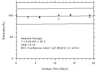 Figure 4.7.4.2. SKC 575-002 samplers ambient storage test, 240-minute samples at 200 ppm.
