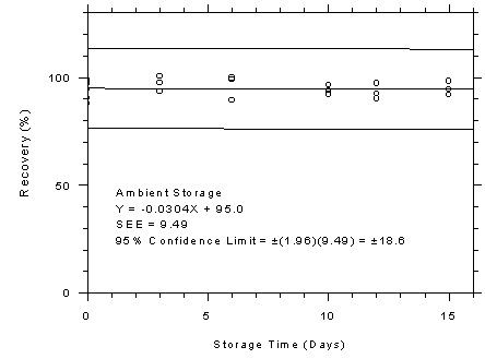 Figure 4.7.6.2. SKC 575-002 samplers ambient storage test, 10-minute samples at 300 ppm.