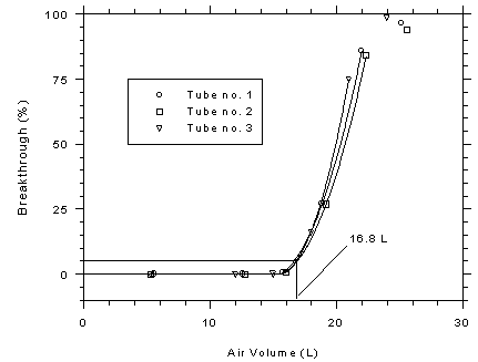 Figure 4.9.1. Determination of the 5% breakthrough volume for charcoal tubes.