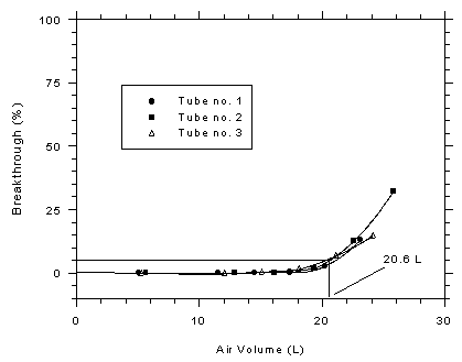 Figure 4.9.2. Determination of the 5% breakthrough volume for Anasorb 747 tubes.