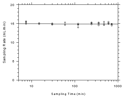 Figure 4.9.4. Determination of sampling rate and capacity for toluene using SKC 575-002 samplers.