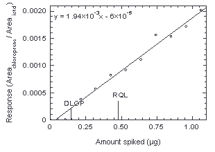 Plot of data to obtain DLOP and RQL