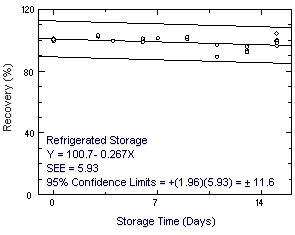 Refrigerated storage test for chloroprene