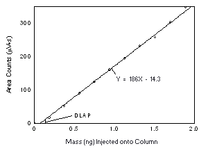 Plot of data to determine the DLOP of Freon 141b Plot of data to determine the DLOP of Freon 141b
