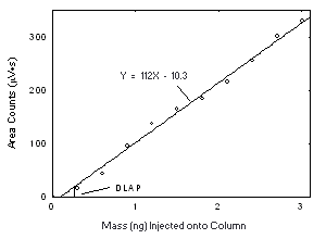 Plot of the data to determine the DLAP of Freon 113
