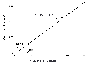 Plot of data to determine the DLOP of Freon 141b