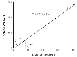 Plot of data to determine the DLOP of Freon 113