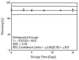 Refrigerated storage test for Freon 141b