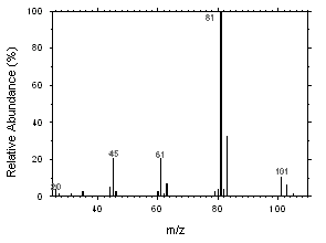 Mass spectrum of Freon 141b