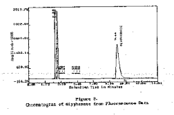 Chromatogram of Glyphosate from Fluorescence Data